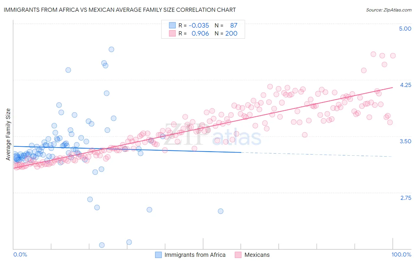 Immigrants from Africa vs Mexican Average Family Size