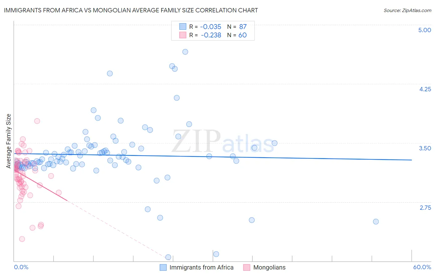 Immigrants from Africa vs Mongolian Average Family Size