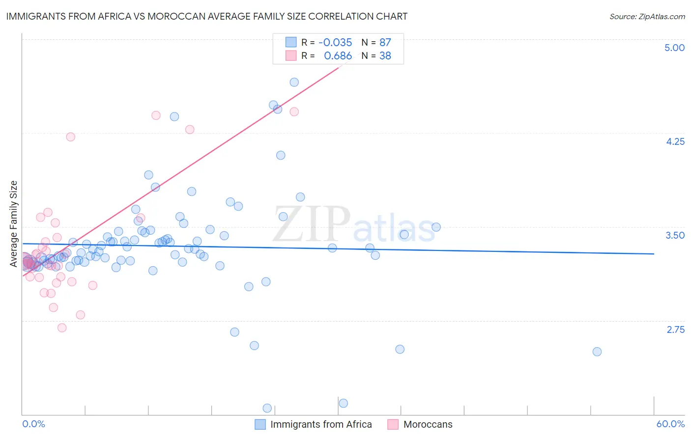 Immigrants from Africa vs Moroccan Average Family Size