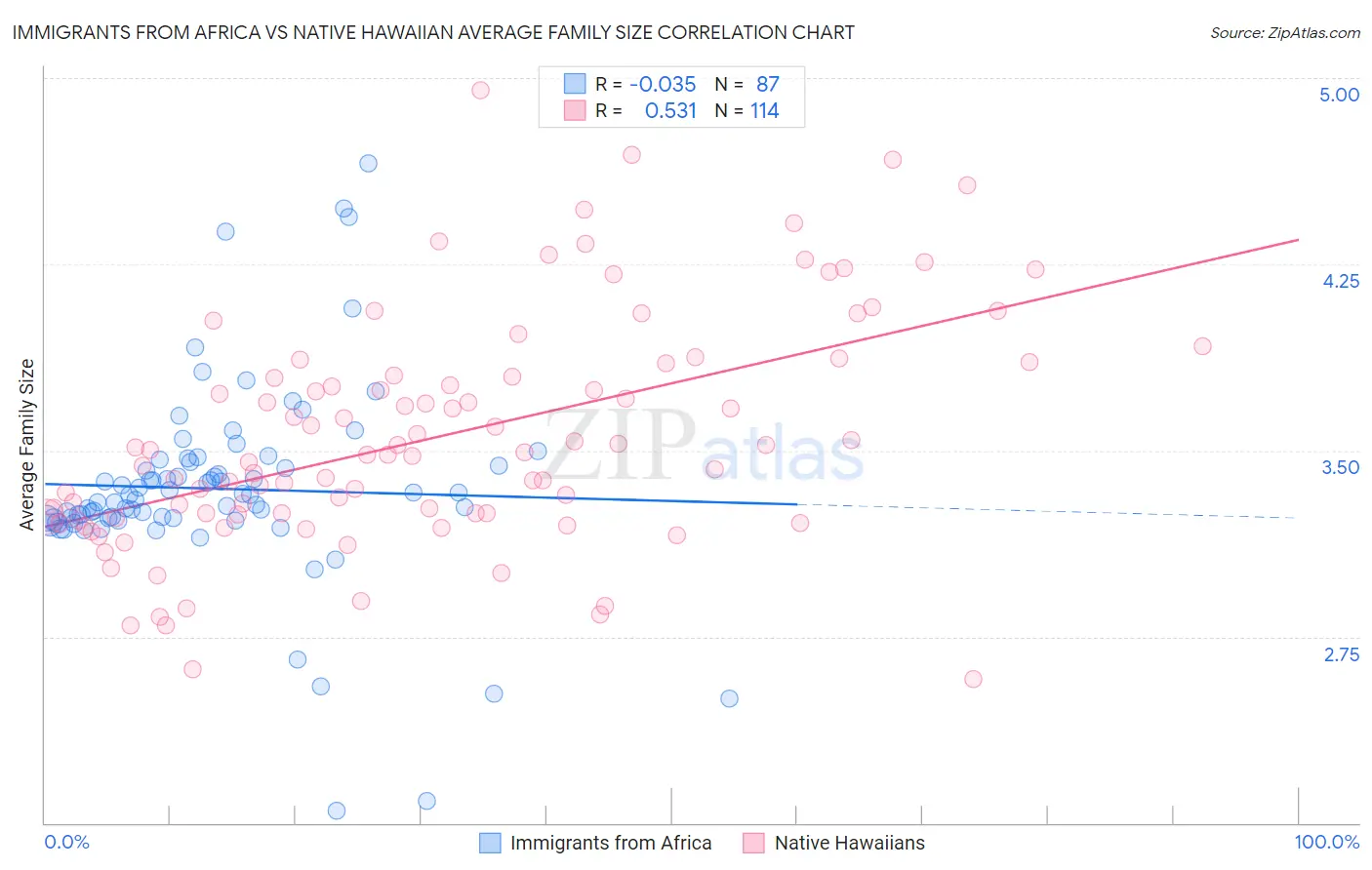 Immigrants from Africa vs Native Hawaiian Average Family Size