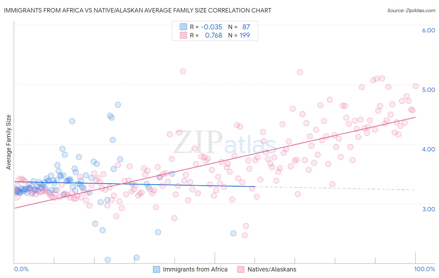 Immigrants from Africa vs Native/Alaskan Average Family Size