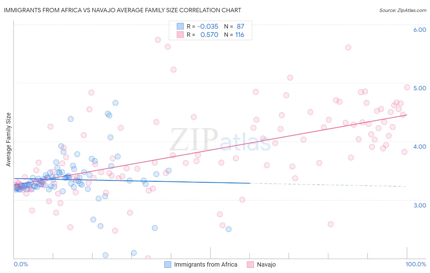 Immigrants from Africa vs Navajo Average Family Size