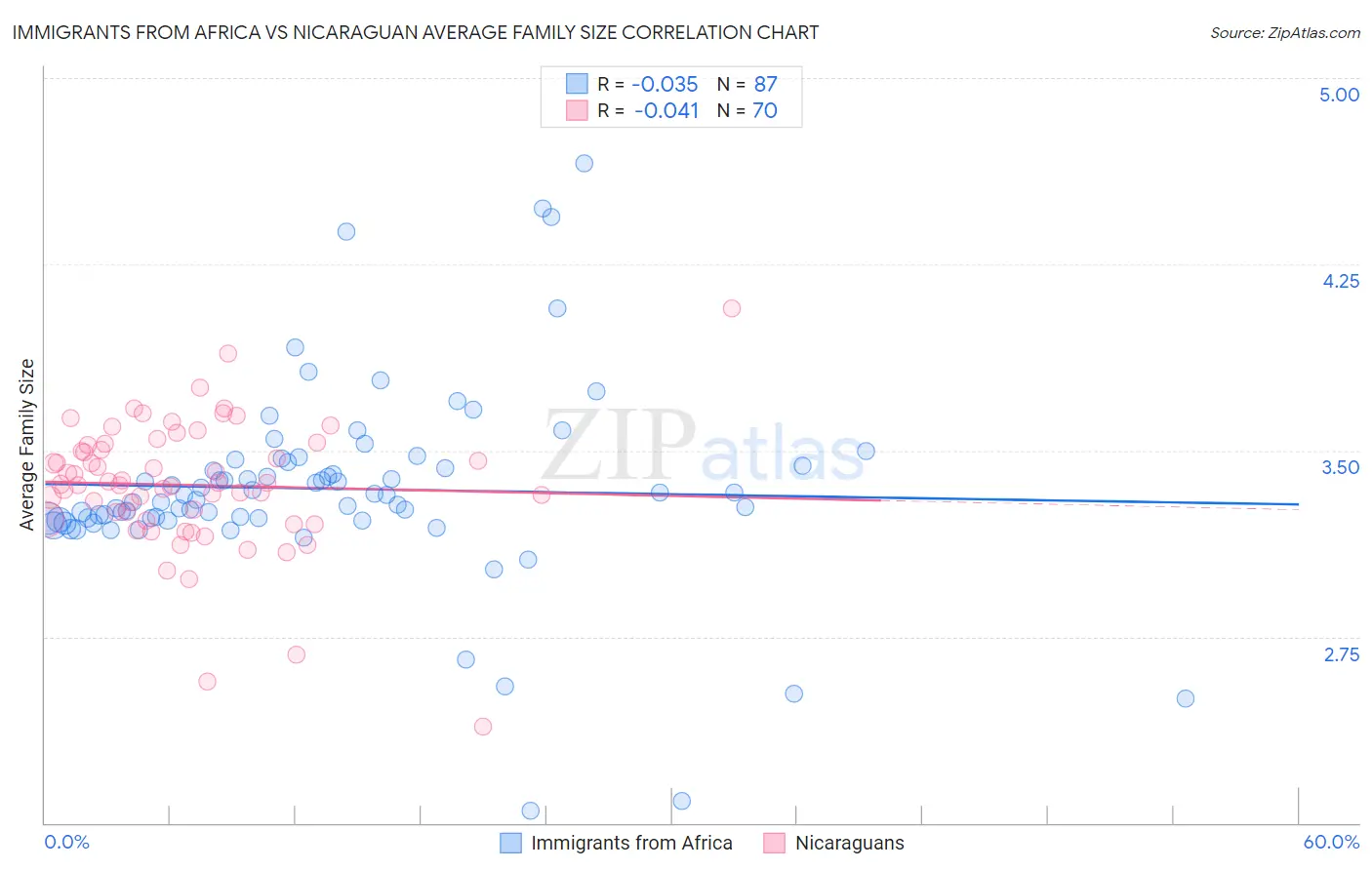 Immigrants from Africa vs Nicaraguan Average Family Size
