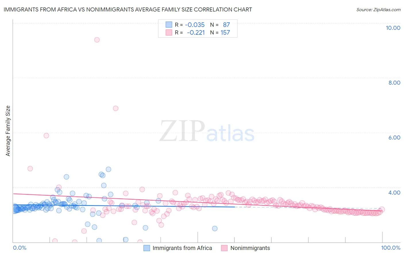 Immigrants from Africa vs Nonimmigrants Average Family Size