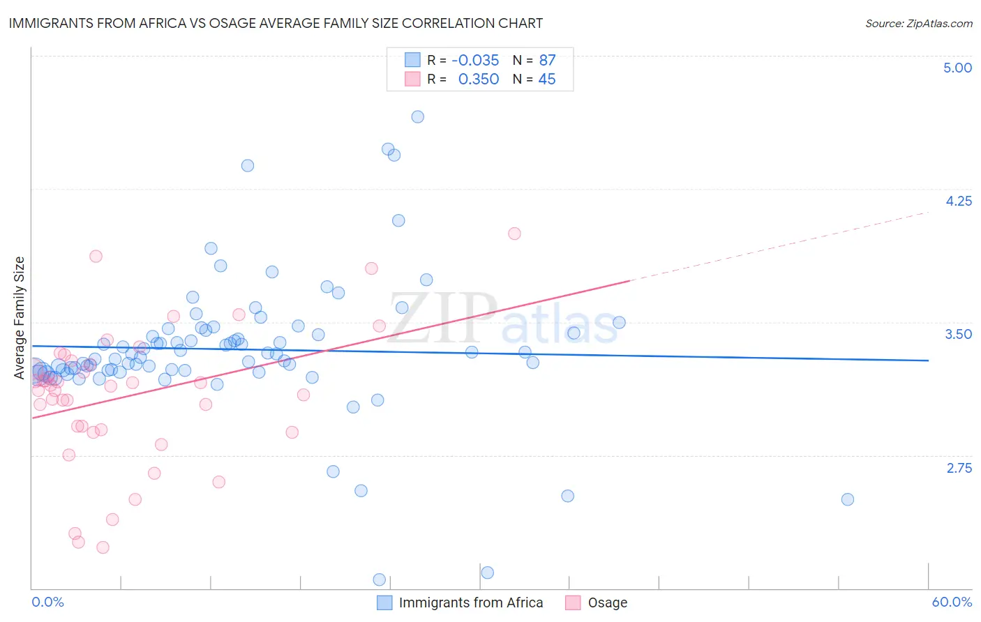 Immigrants from Africa vs Osage Average Family Size