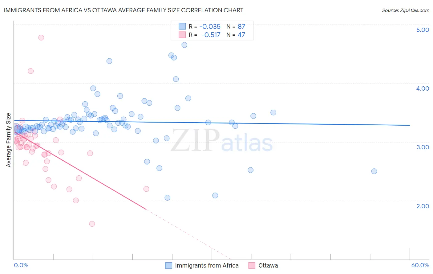 Immigrants from Africa vs Ottawa Average Family Size