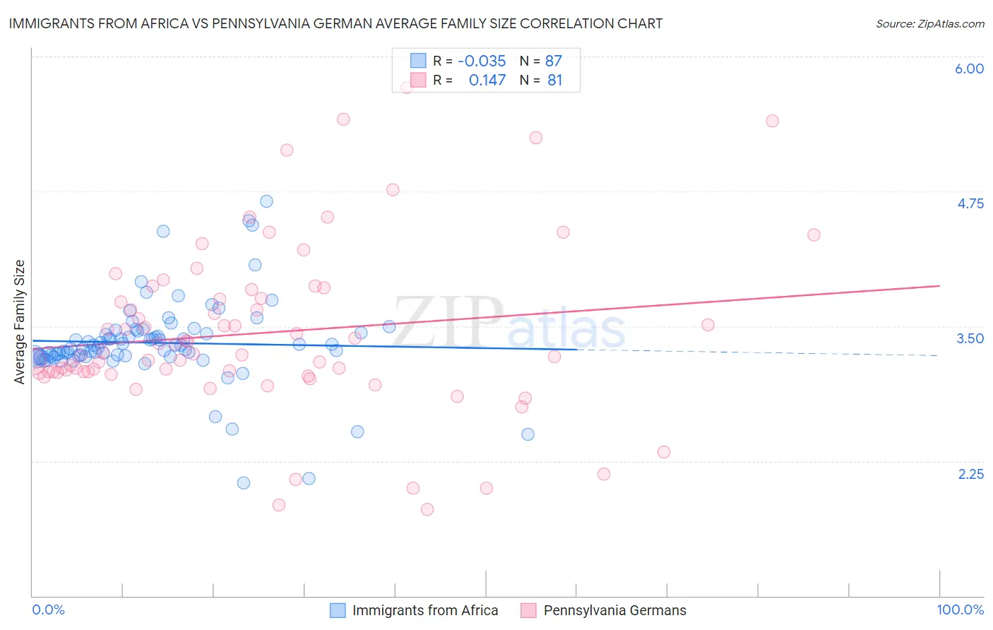 Immigrants from Africa vs Pennsylvania German Average Family Size