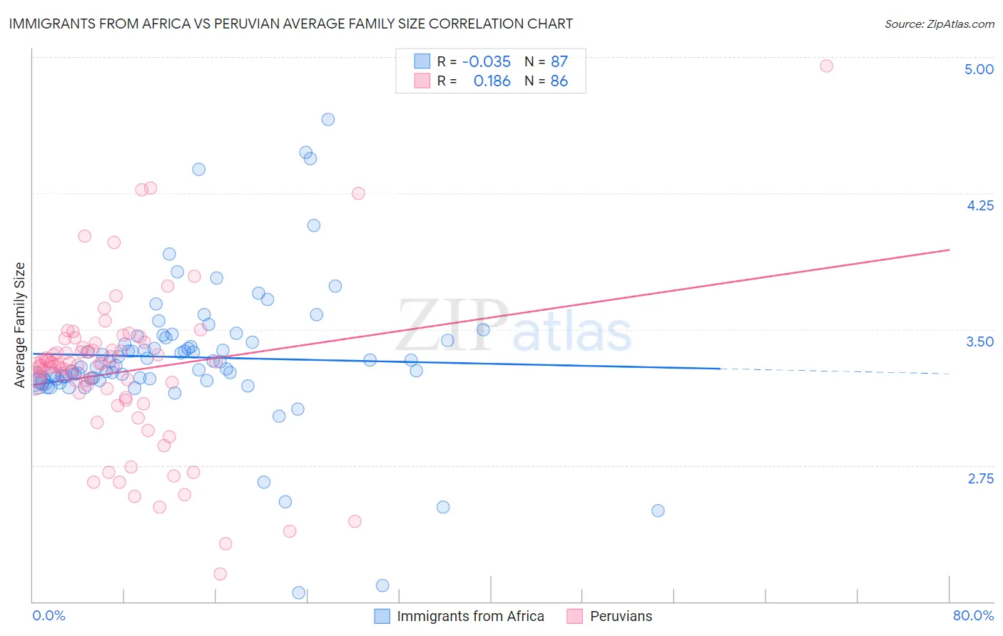 Immigrants from Africa vs Peruvian Average Family Size