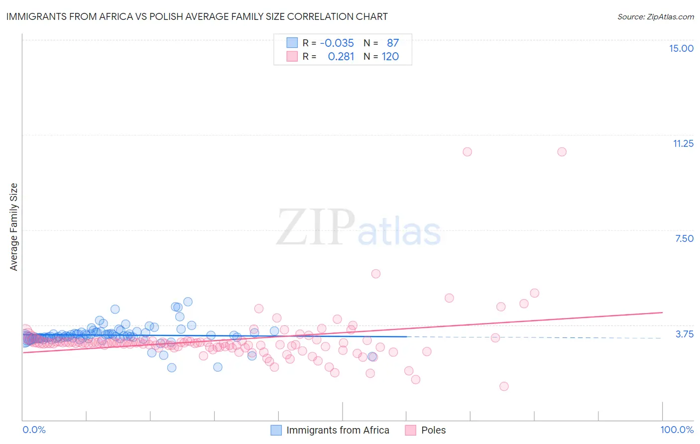 Immigrants from Africa vs Polish Average Family Size