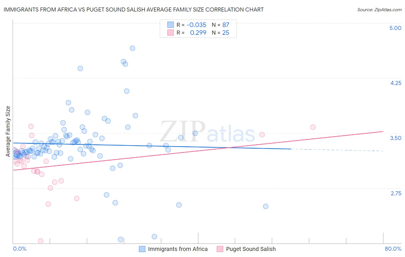 Immigrants from Africa vs Puget Sound Salish Average Family Size
