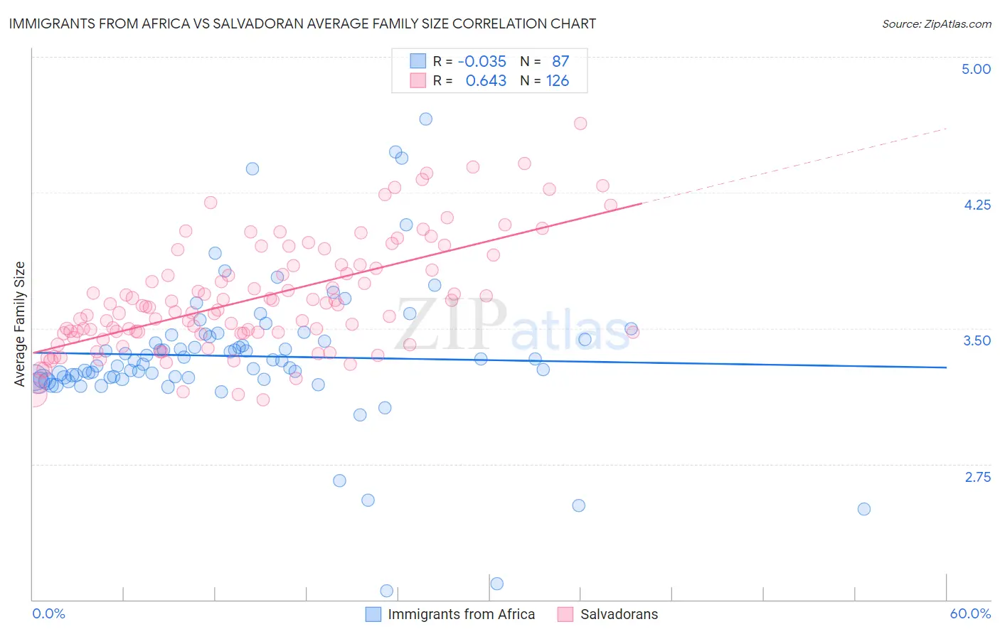 Immigrants from Africa vs Salvadoran Average Family Size