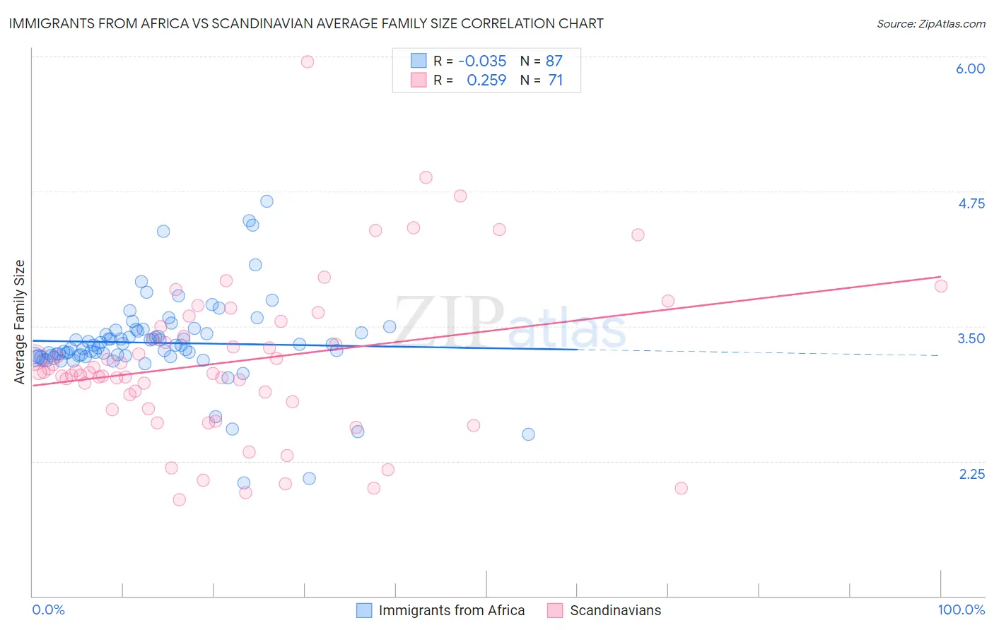 Immigrants from Africa vs Scandinavian Average Family Size