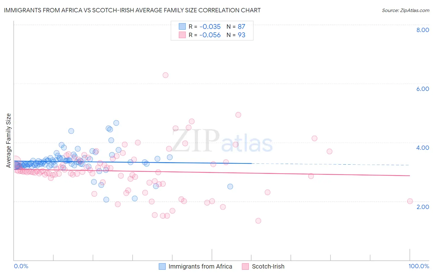 Immigrants from Africa vs Scotch-Irish Average Family Size