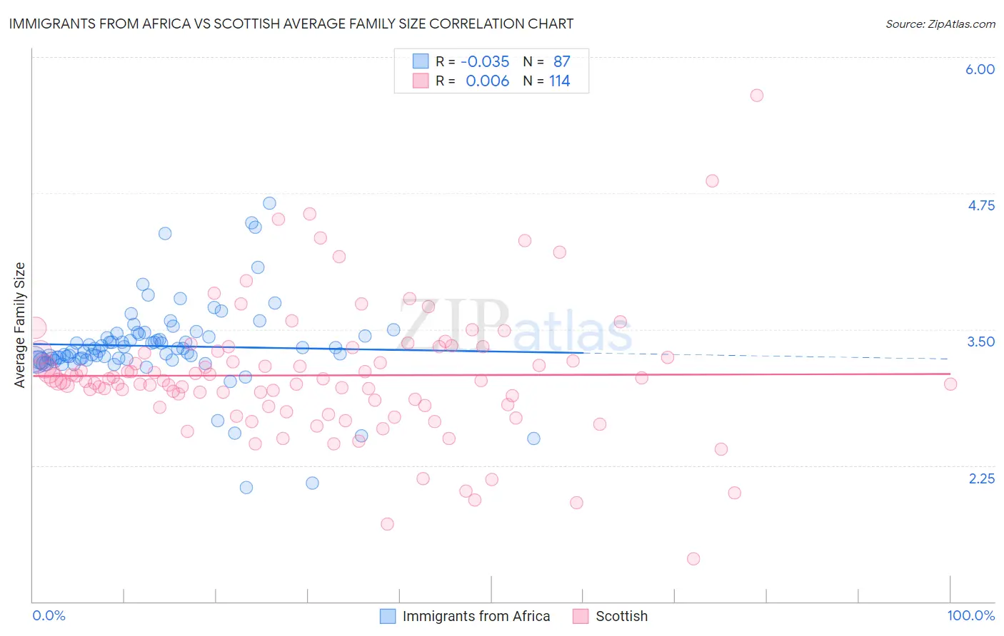 Immigrants from Africa vs Scottish Average Family Size