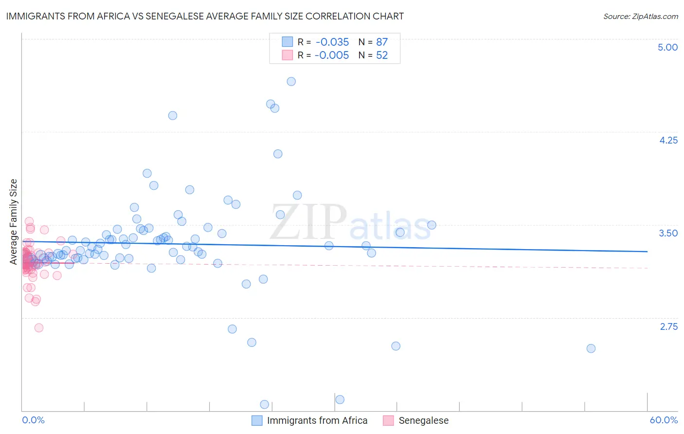 Immigrants from Africa vs Senegalese Average Family Size