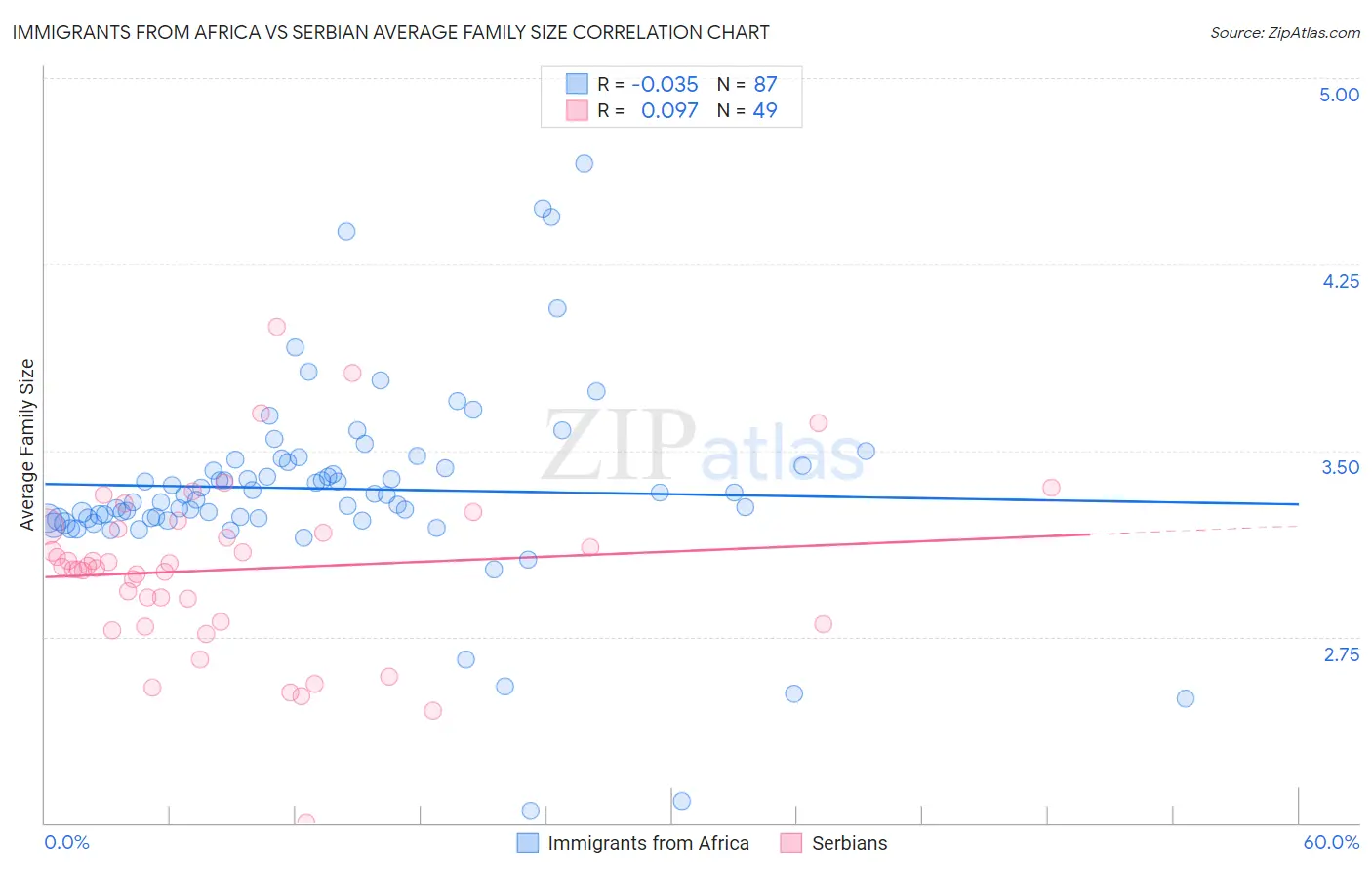 Immigrants from Africa vs Serbian Average Family Size
