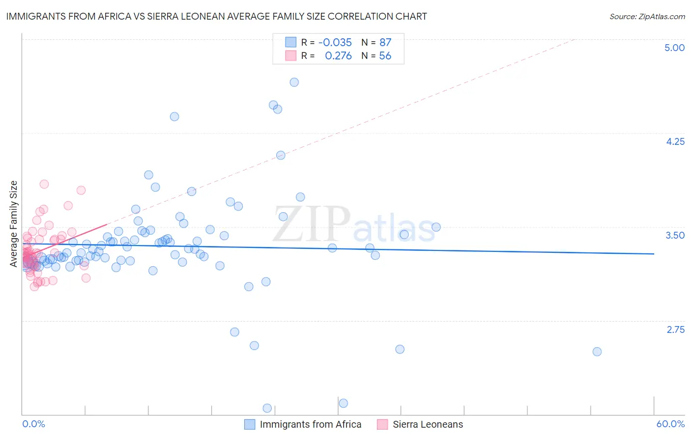 Immigrants from Africa vs Sierra Leonean Average Family Size