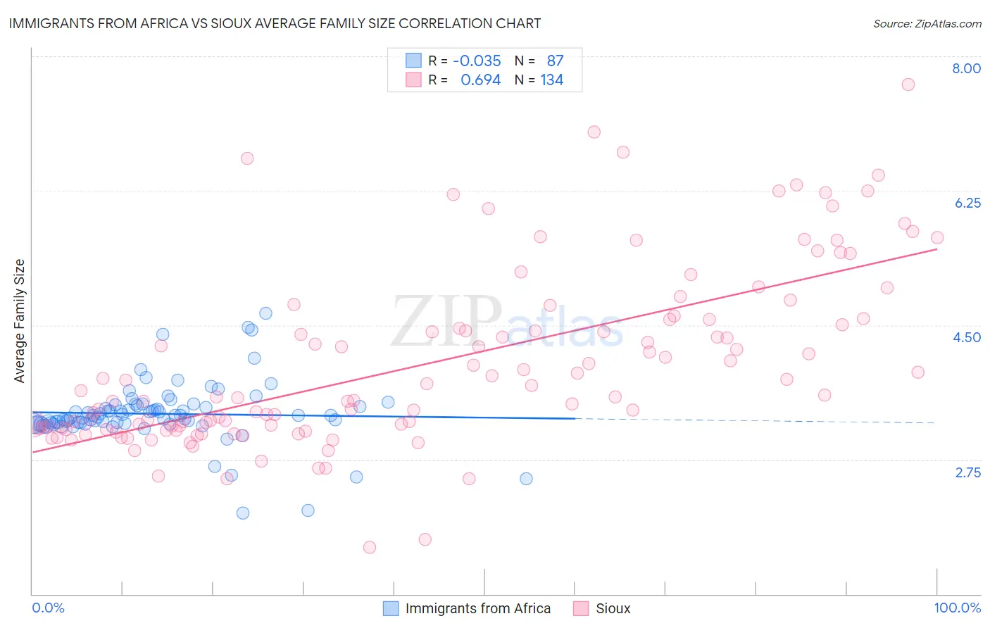 Immigrants from Africa vs Sioux Average Family Size
