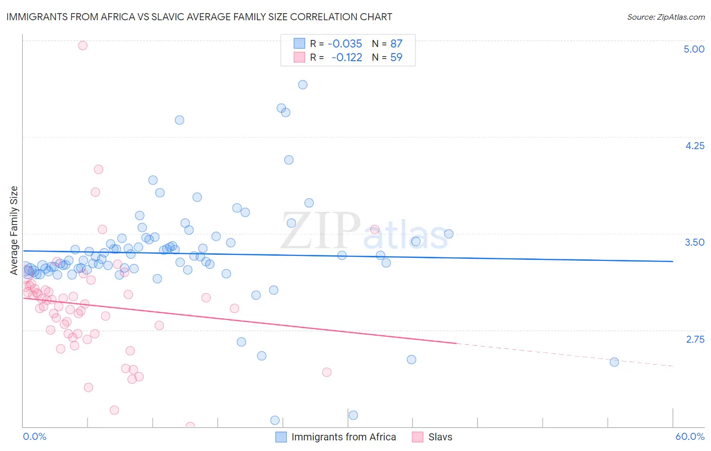 Immigrants from Africa vs Slavic Average Family Size