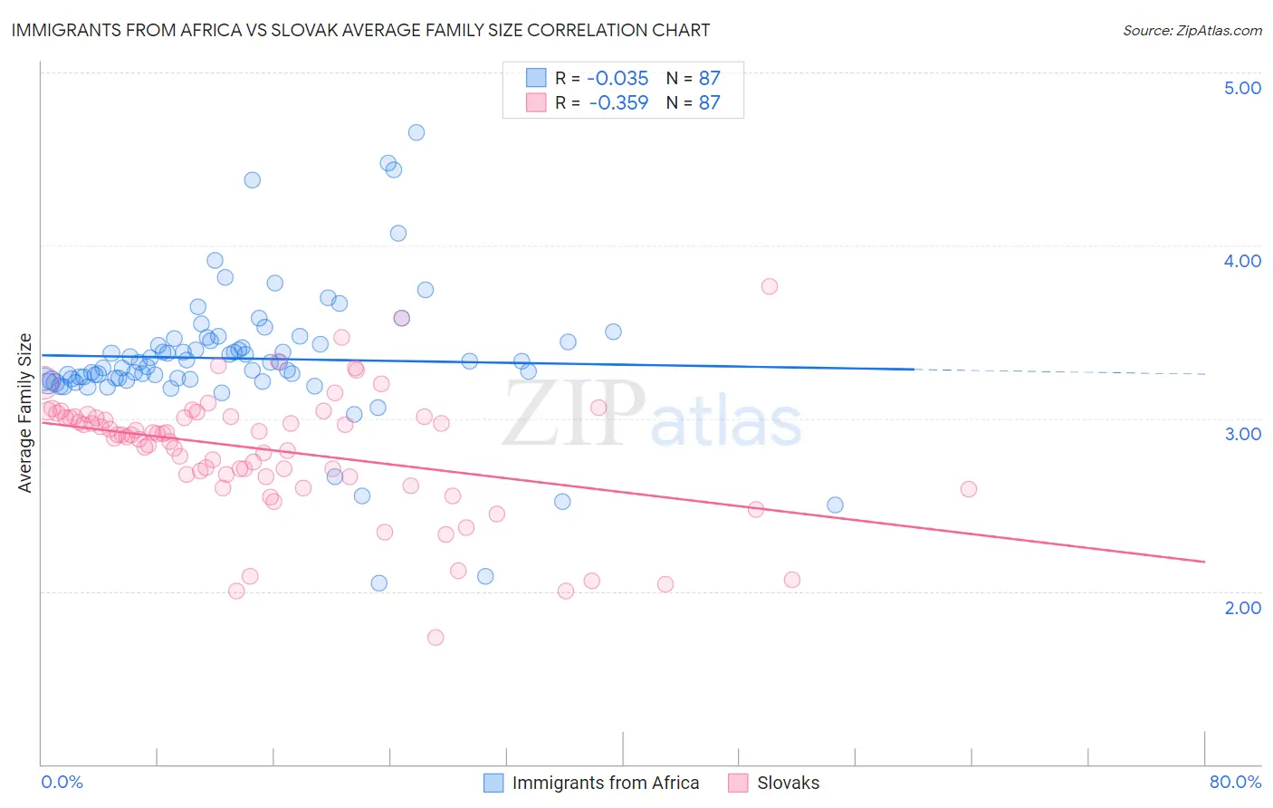 Immigrants from Africa vs Slovak Average Family Size