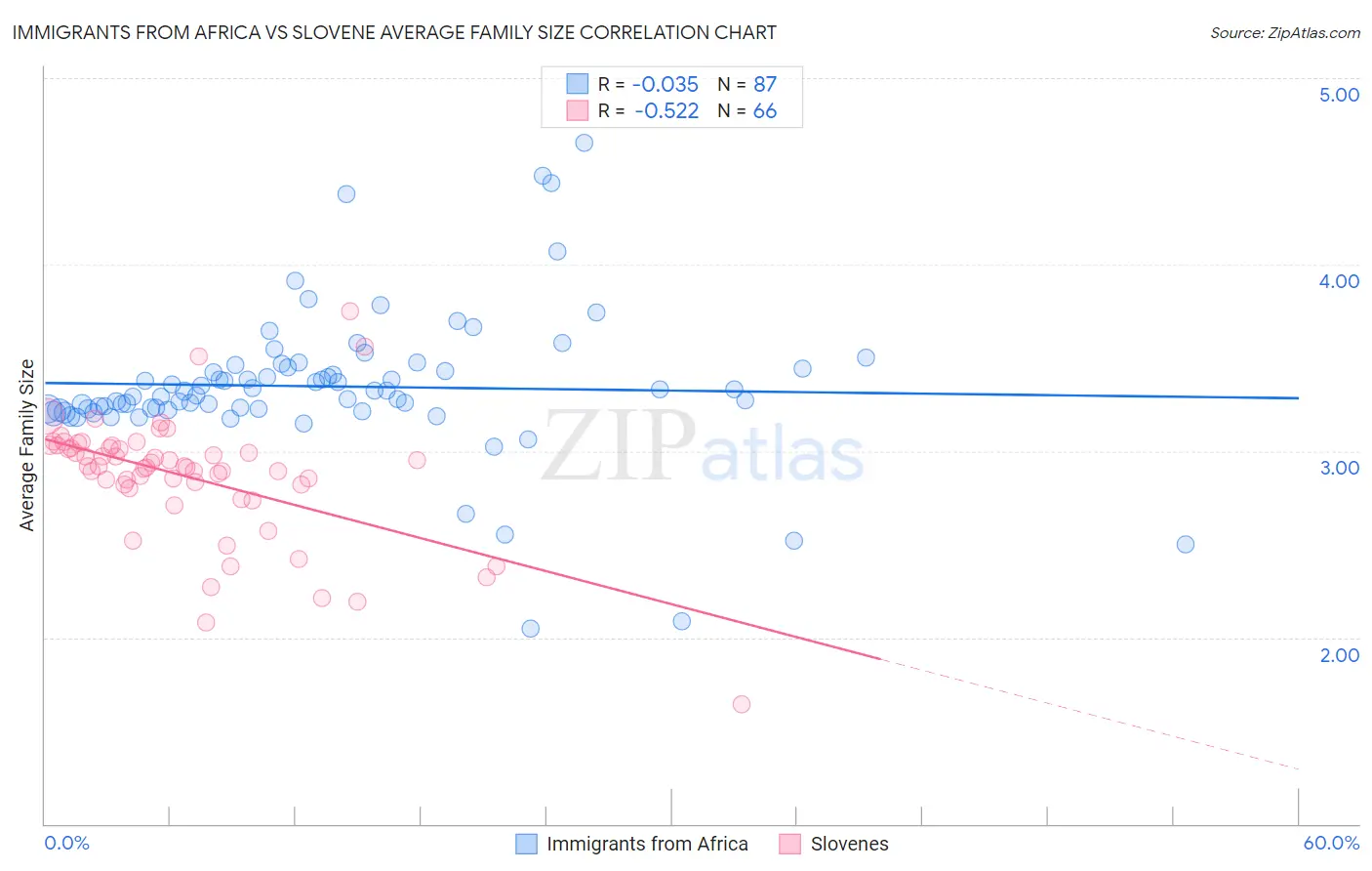 Immigrants from Africa vs Slovene Average Family Size