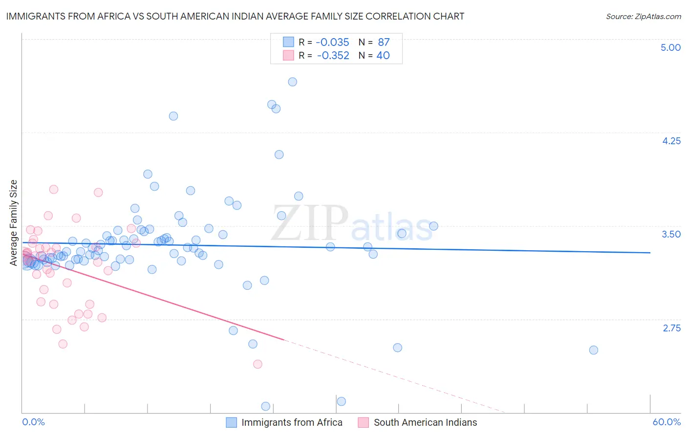 Immigrants from Africa vs South American Indian Average Family Size