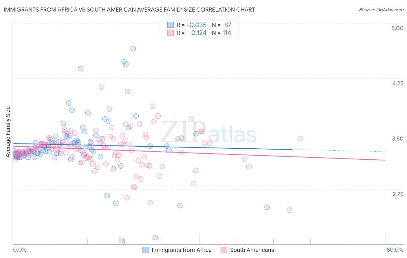 Immigrants from Africa vs South American Average Family Size