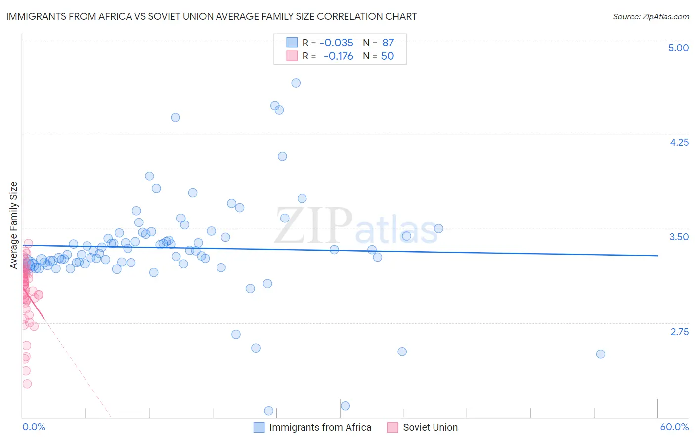 Immigrants from Africa vs Soviet Union Average Family Size