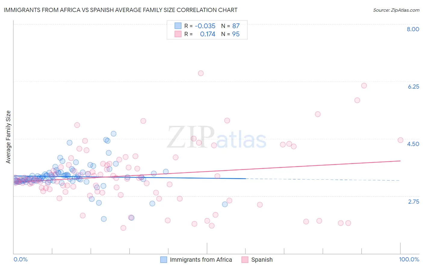 Immigrants from Africa vs Spanish Average Family Size