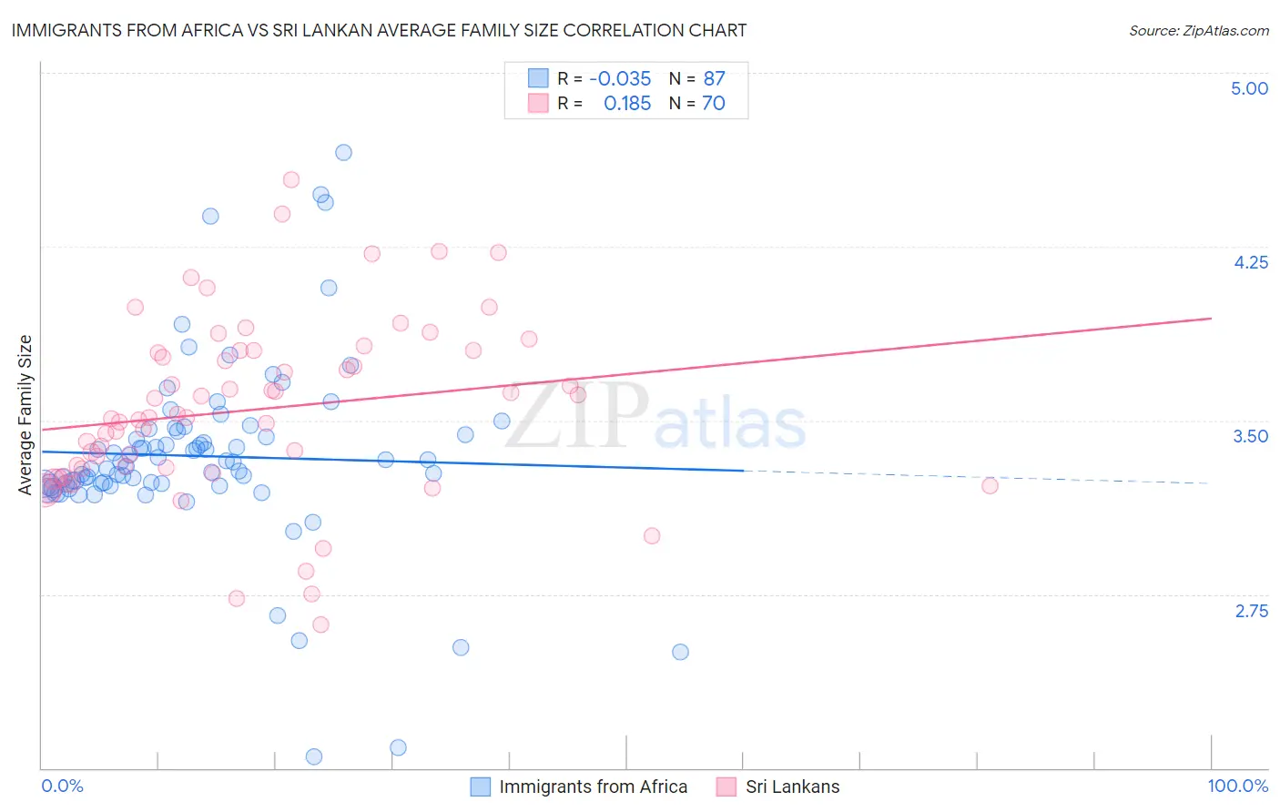 Immigrants from Africa vs Sri Lankan Average Family Size