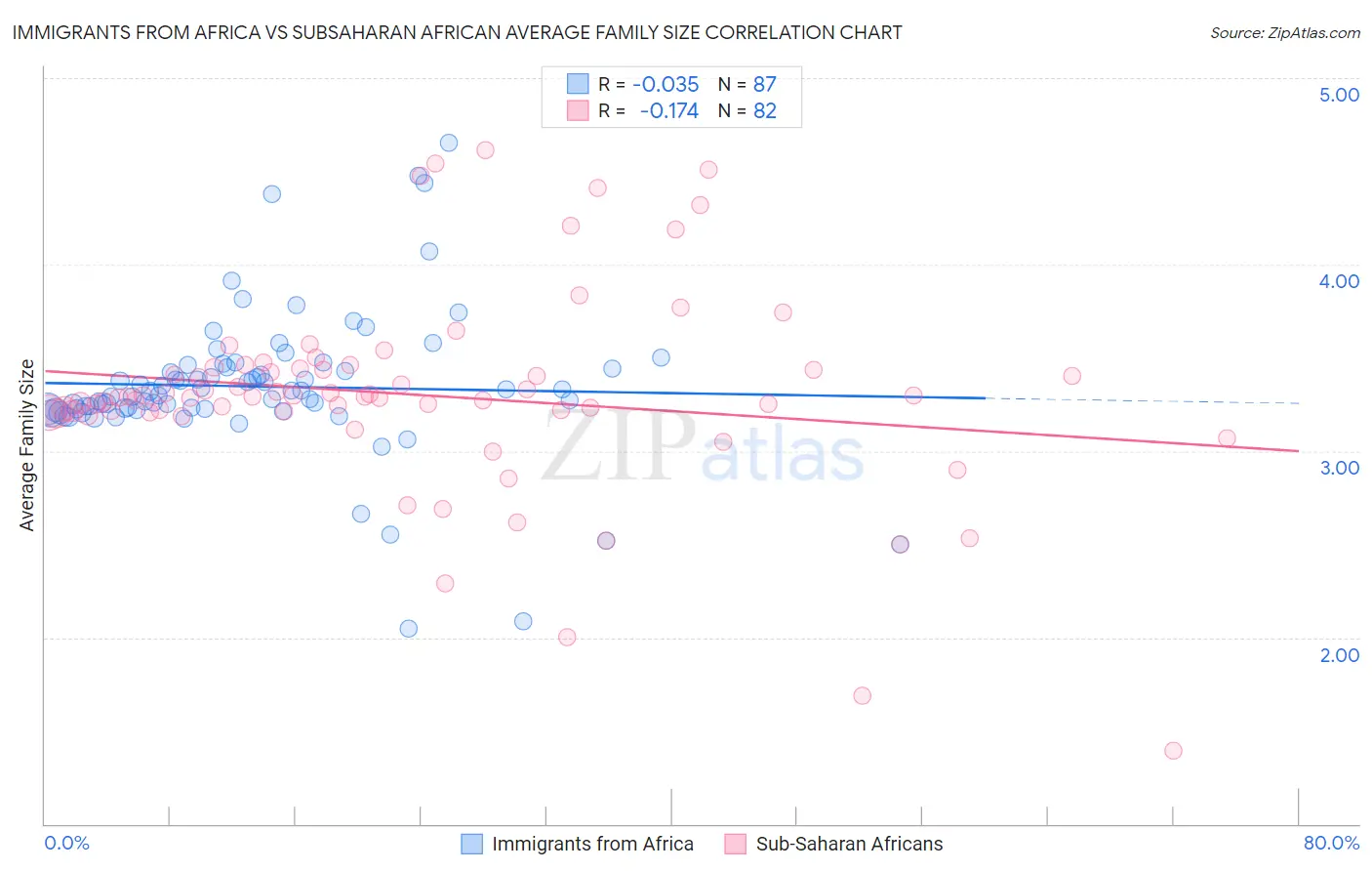 Immigrants from Africa vs Subsaharan African Average Family Size