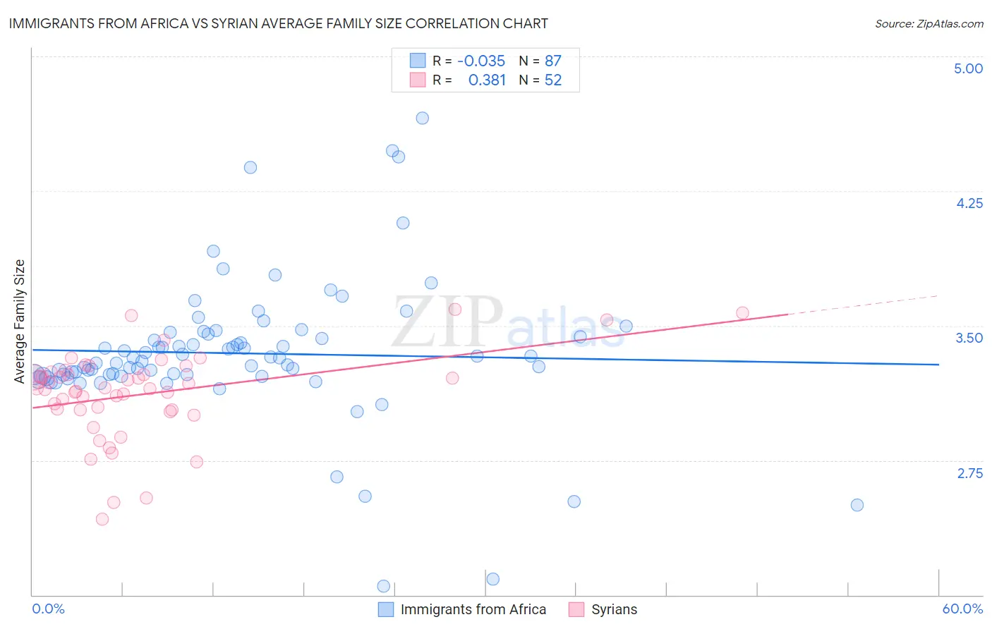 Immigrants from Africa vs Syrian Average Family Size