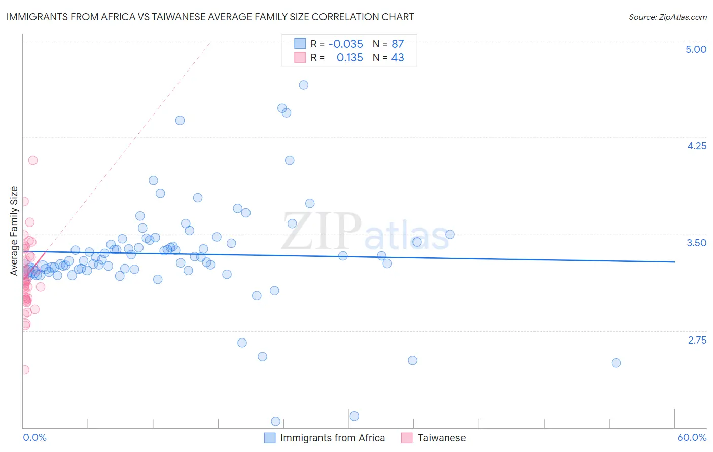 Immigrants from Africa vs Taiwanese Average Family Size