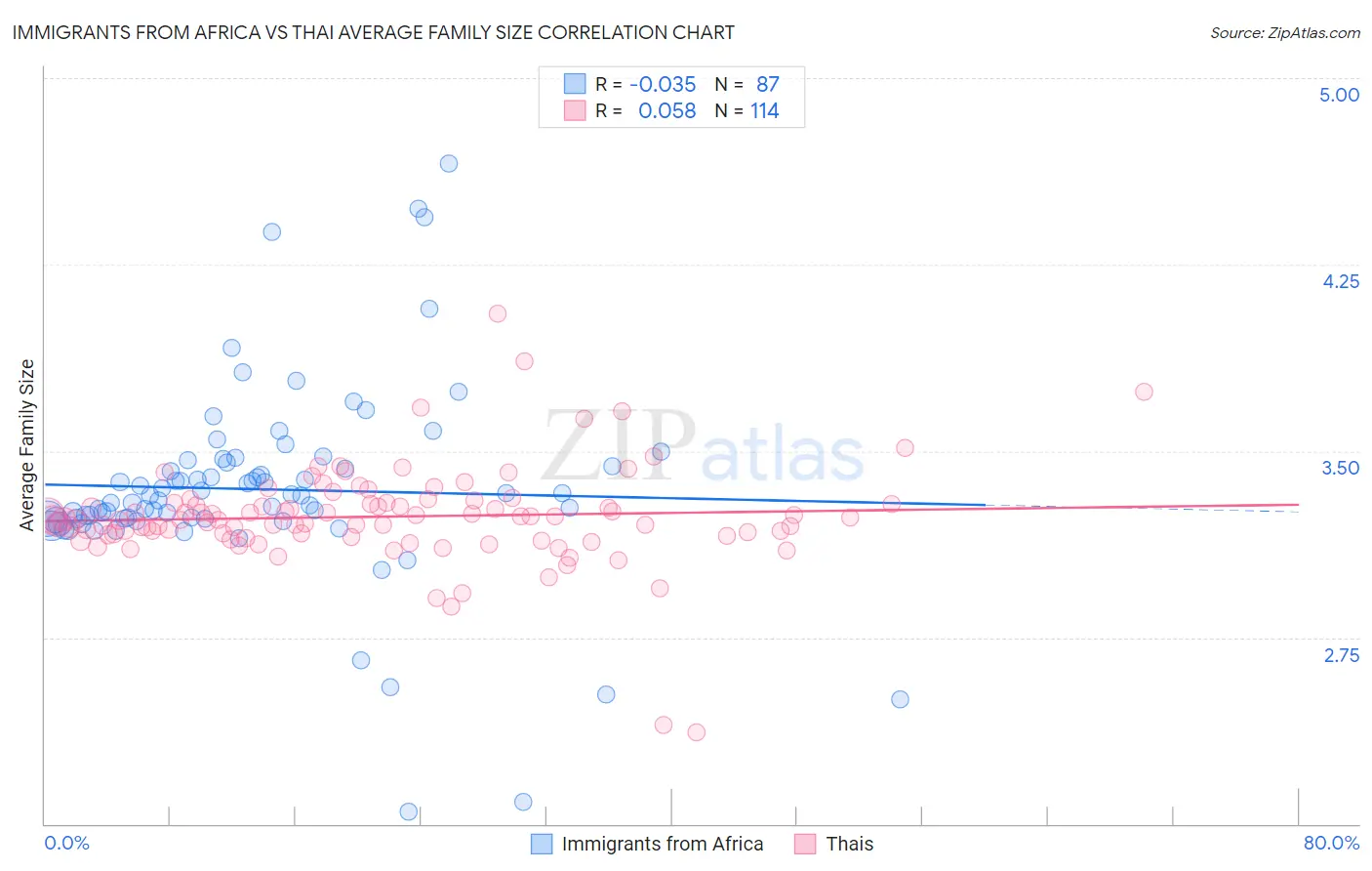 Immigrants from Africa vs Thai Average Family Size