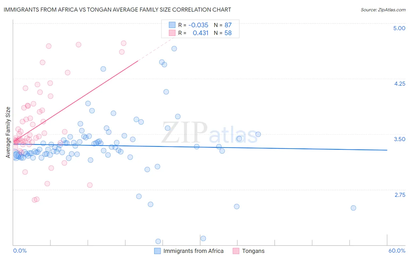 Immigrants from Africa vs Tongan Average Family Size