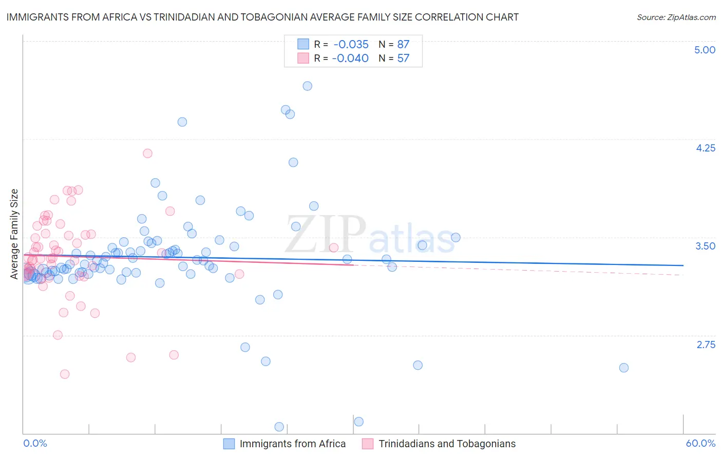 Immigrants from Africa vs Trinidadian and Tobagonian Average Family Size