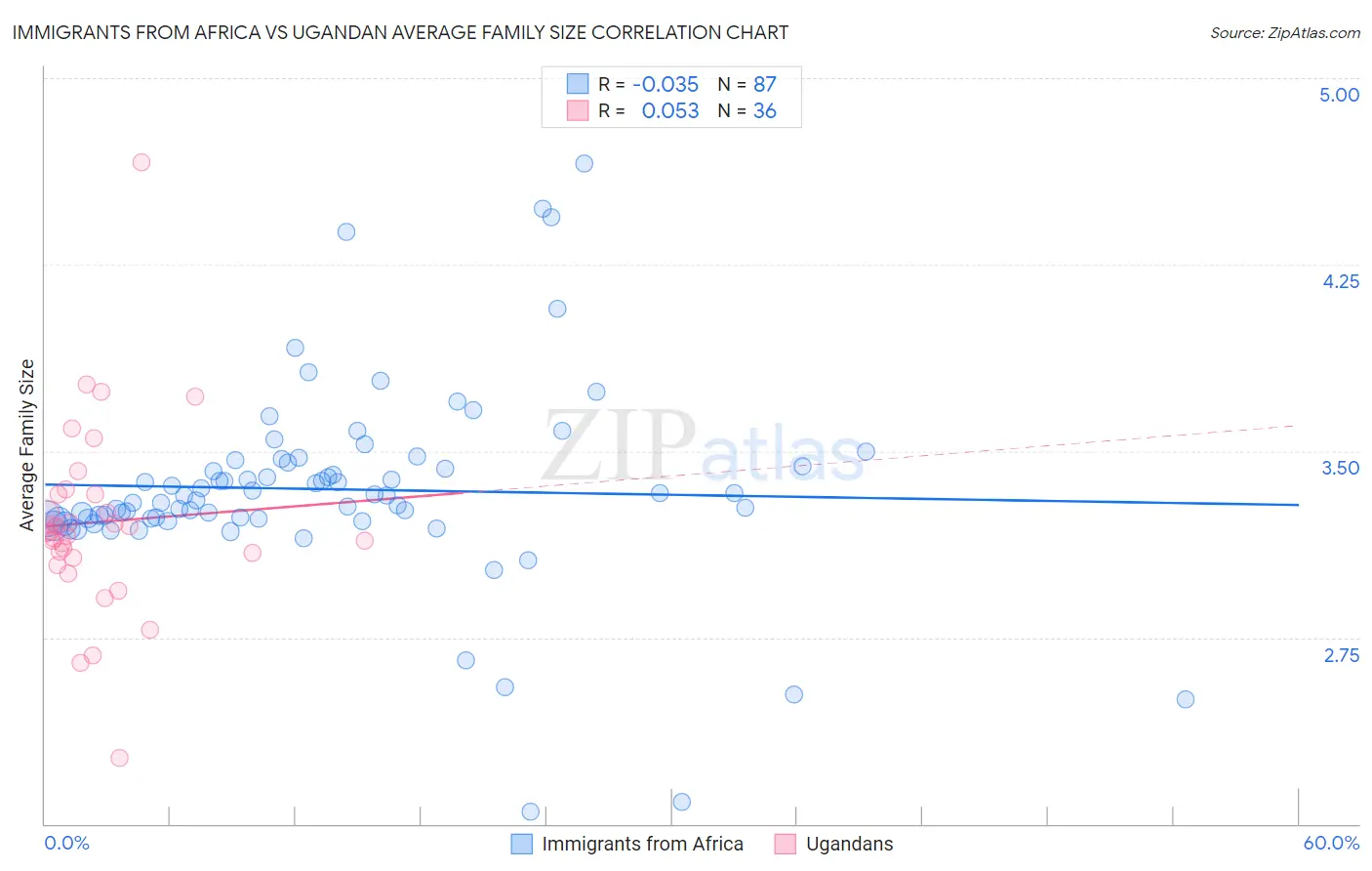Immigrants from Africa vs Ugandan Average Family Size
