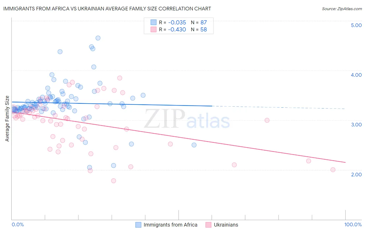 Immigrants from Africa vs Ukrainian Average Family Size