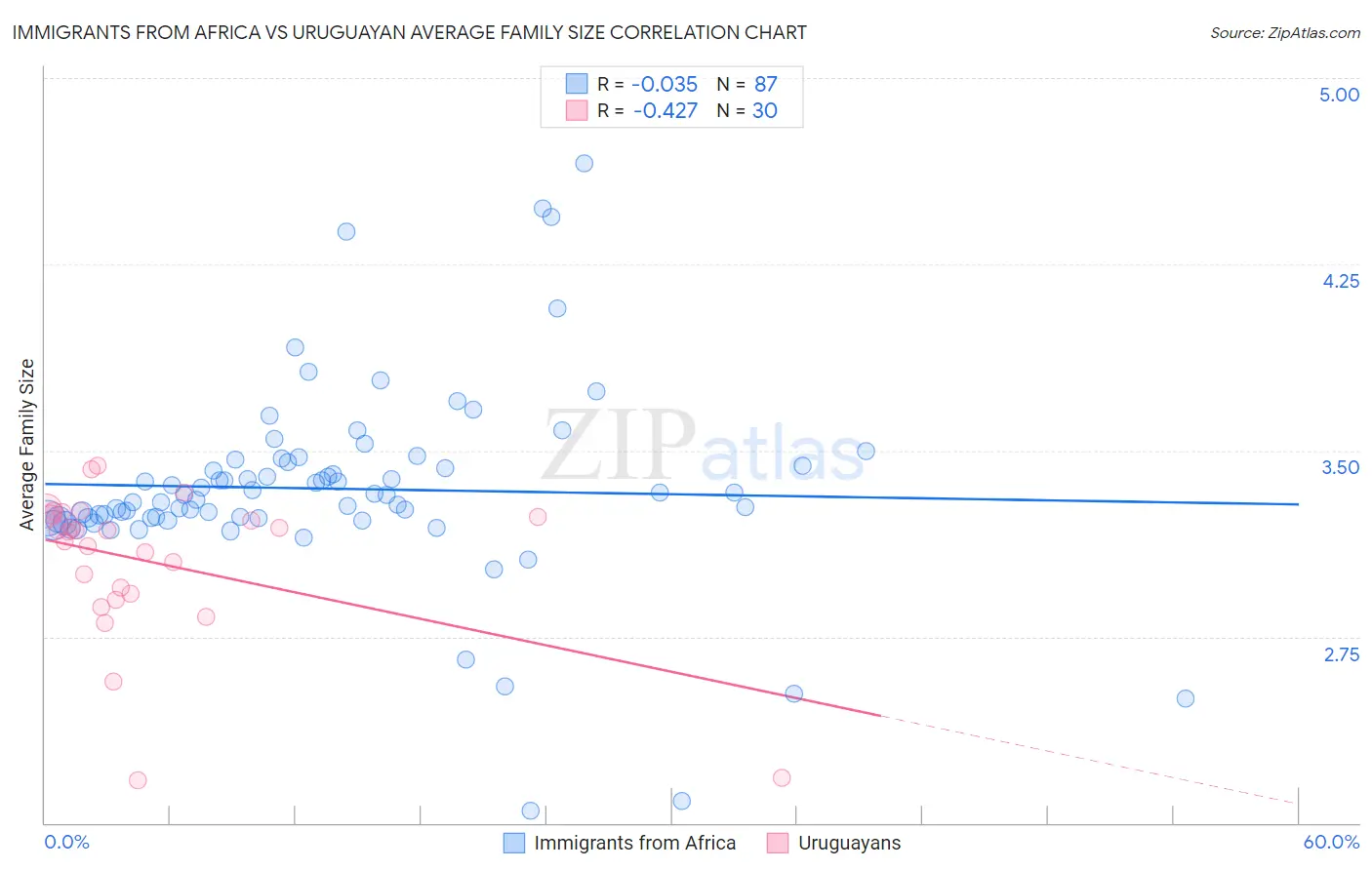 Immigrants from Africa vs Uruguayan Average Family Size