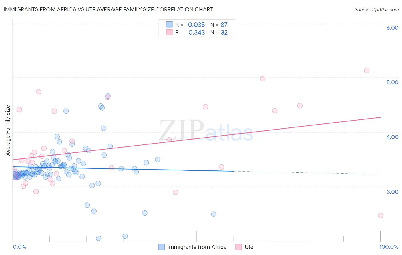 Immigrants from Africa vs Ute Average Family Size