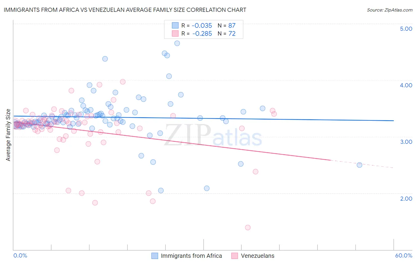 Immigrants from Africa vs Venezuelan Average Family Size