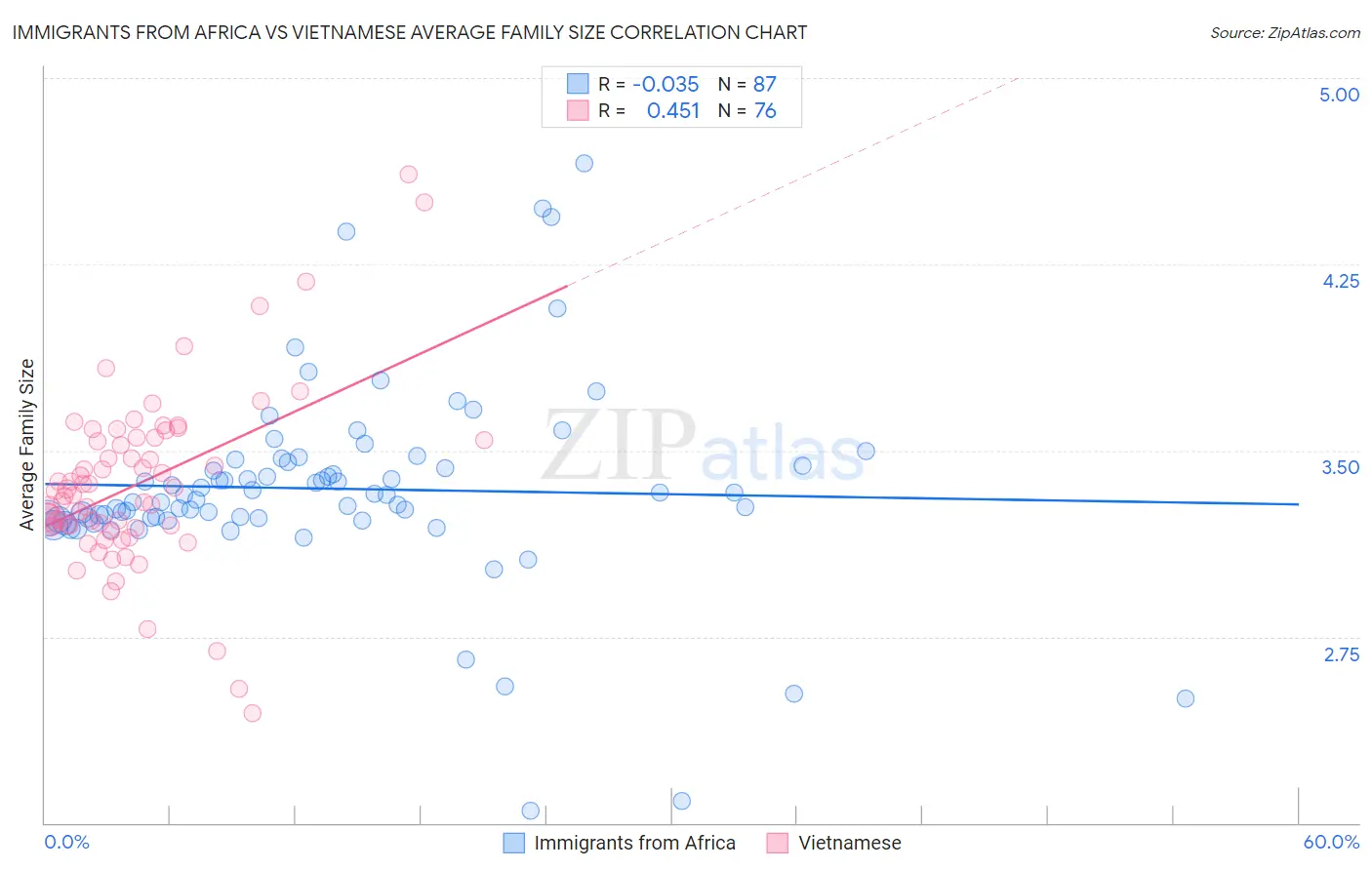 Immigrants from Africa vs Vietnamese Average Family Size