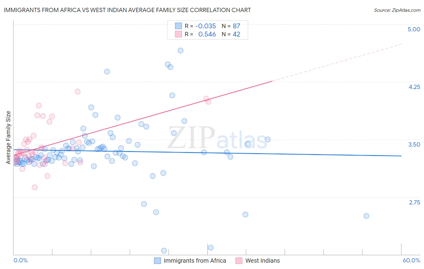 Immigrants from Africa vs West Indian Average Family Size