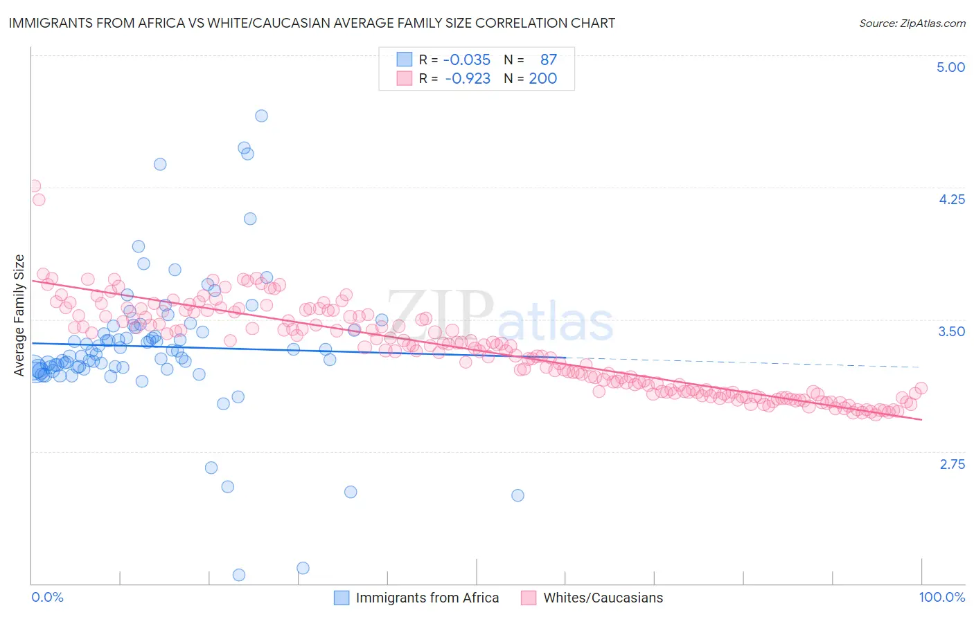 Immigrants from Africa vs White/Caucasian Average Family Size