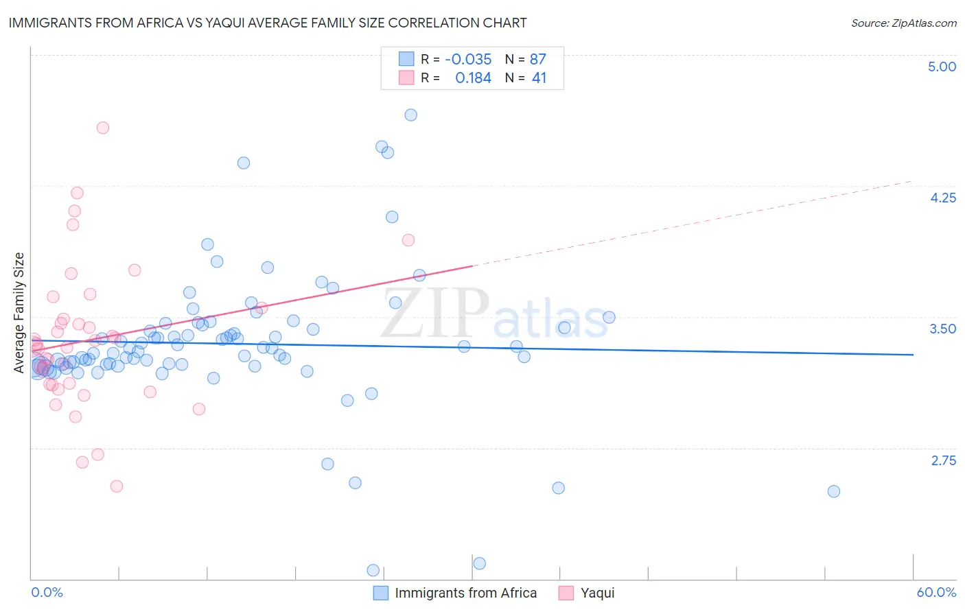 Immigrants from Africa vs Yaqui Average Family Size