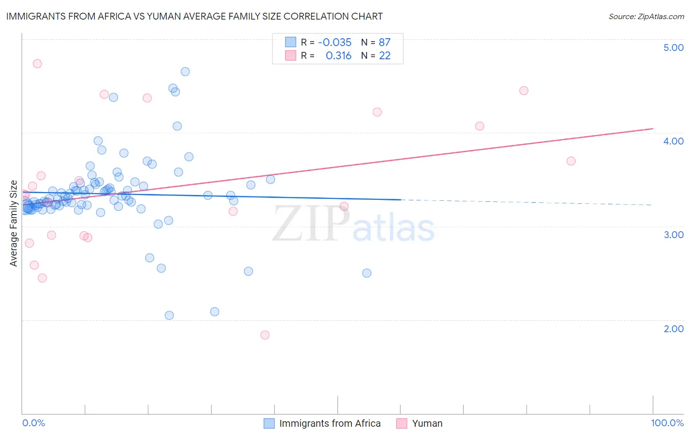 Immigrants from Africa vs Yuman Average Family Size