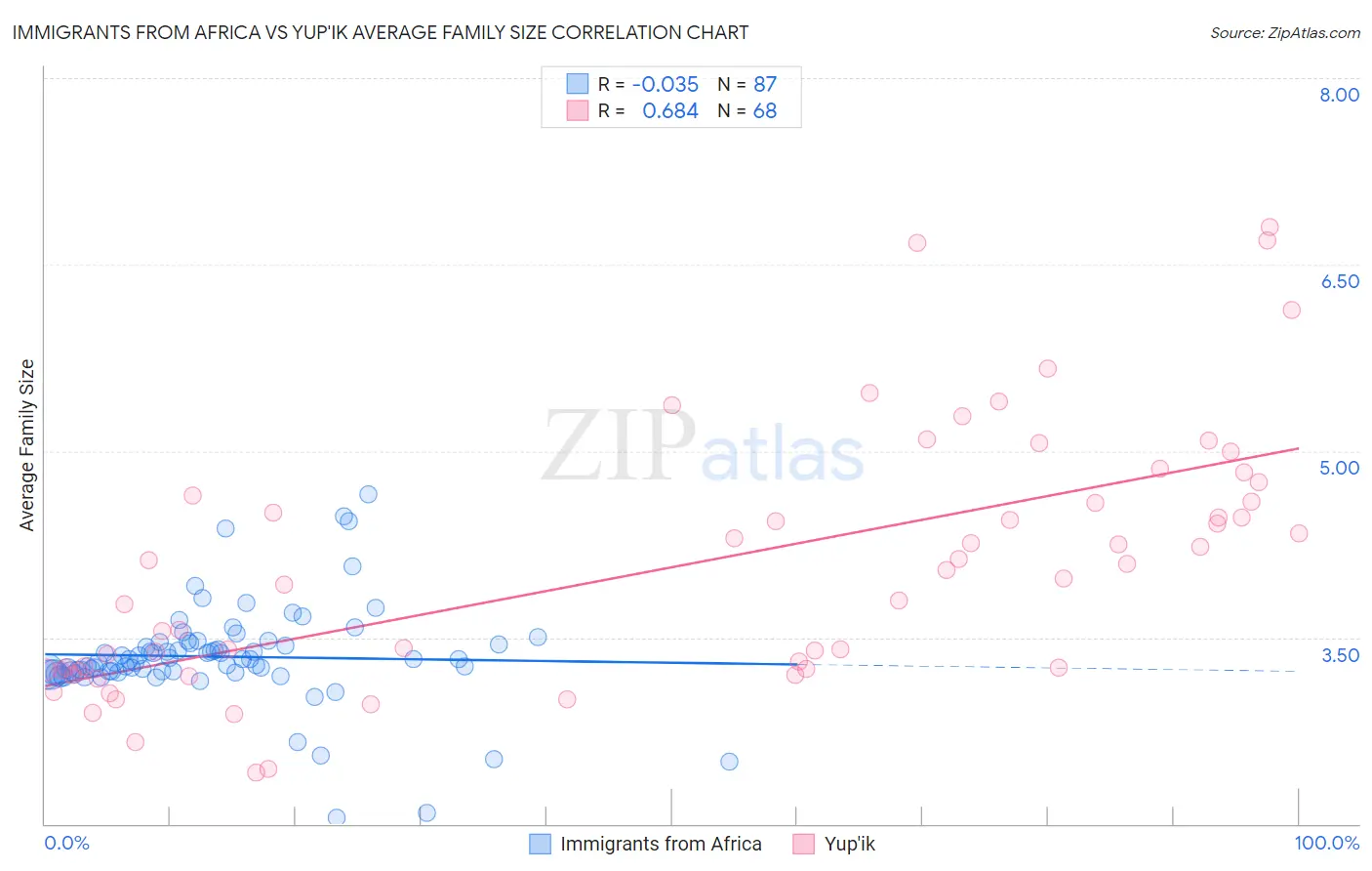 Immigrants from Africa vs Yup'ik Average Family Size