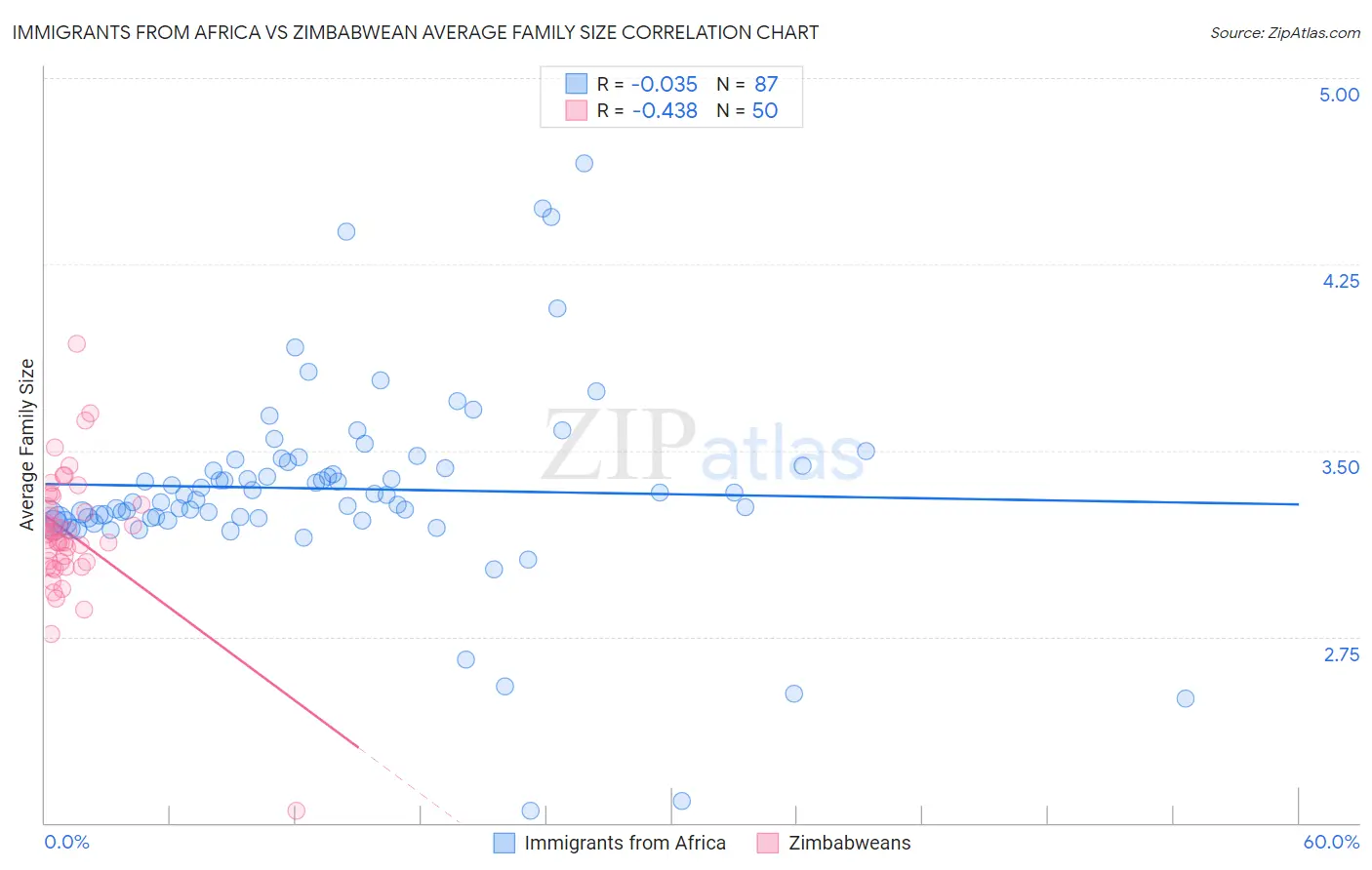 Immigrants from Africa vs Zimbabwean Average Family Size