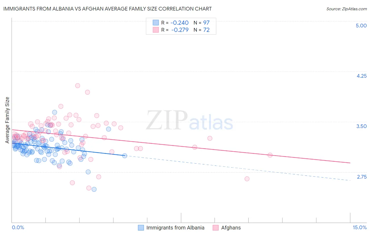 Immigrants from Albania vs Afghan Average Family Size