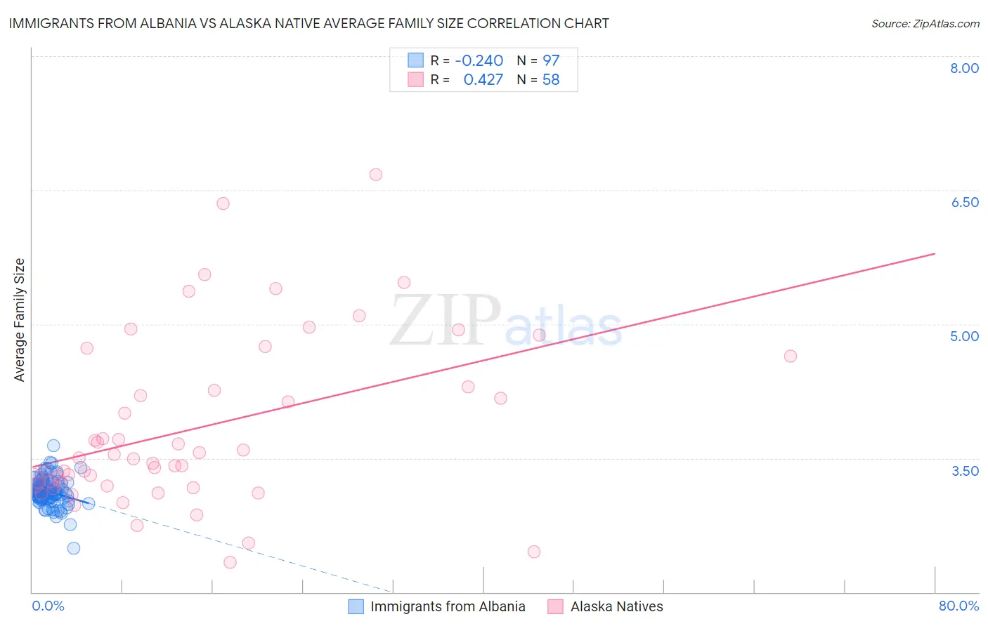 Immigrants from Albania vs Alaska Native Average Family Size